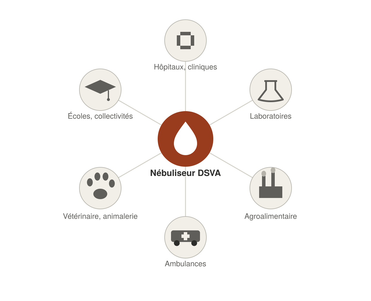 secteurs d'application du nébuliseur DSVA : hôpitaux, laboratoires, agroalimentaire, ambulances, vétérinaire, écoles